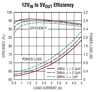 性能图表 - Analog Devices Inc. LT8640A降压稳压器